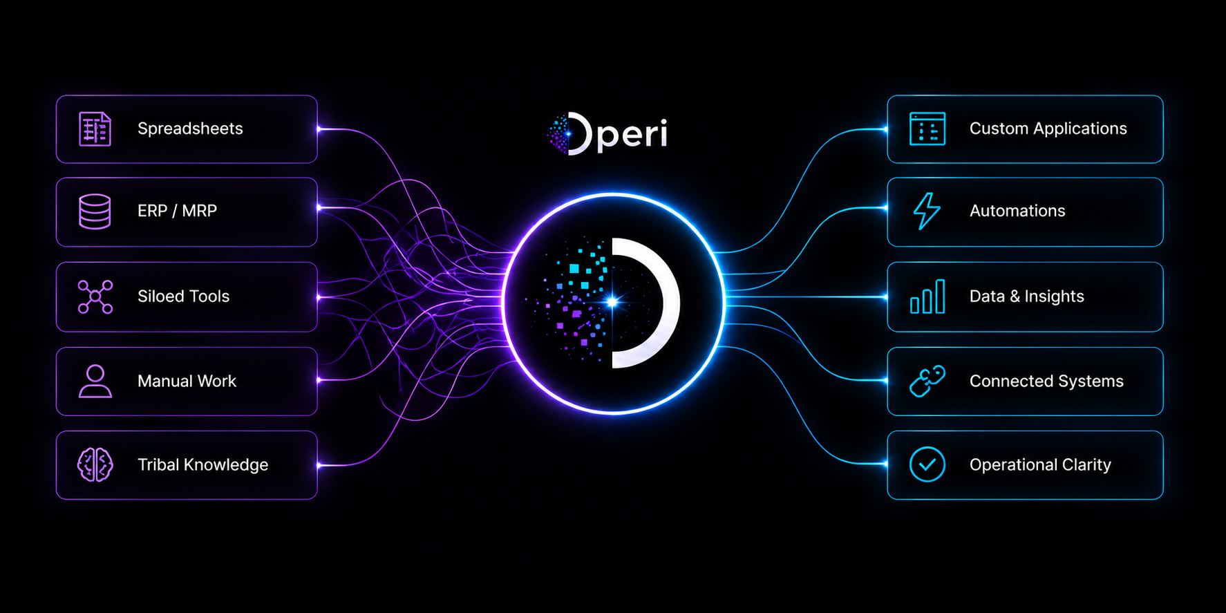Operi connects fragmented spreadsheets, ERP and MRP, siloed tools, manual work and tribal knowledge into unified custom applications, automations, data and insights, connected systems, and operational clarity.
